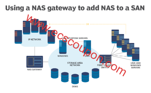 使用NAS网关，用户可以将文件服务功能视为标准NAS设备