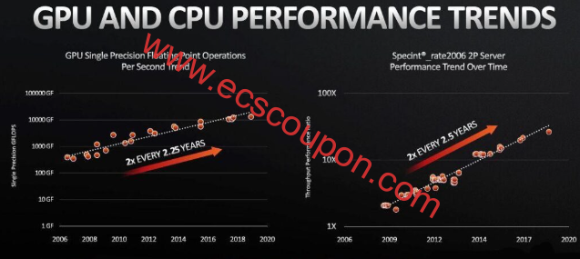服务器中GPU比CPU更重要吗？ 
