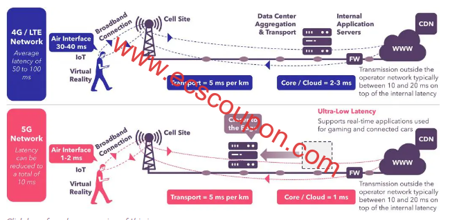 边缘数据中心 – 4G / LTE 和 5G 网络