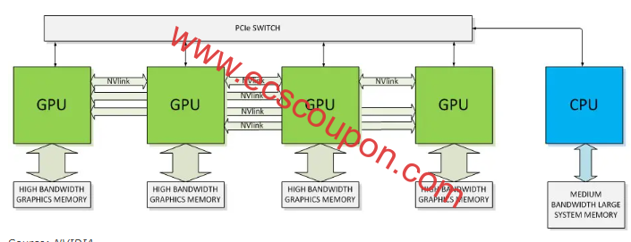 GPU使用NVLink和PCIe 连接到CPU