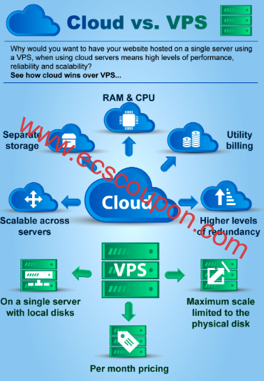 云服务器与VPS的区别