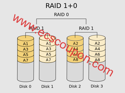 RAID 10容量