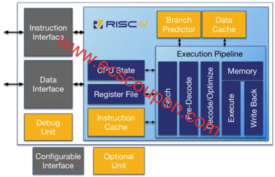 RISC-V构架