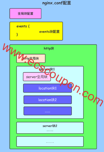 NGINX配置文件