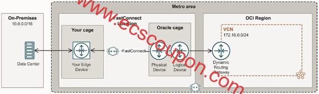 Oracle FastConnect与机柜托管