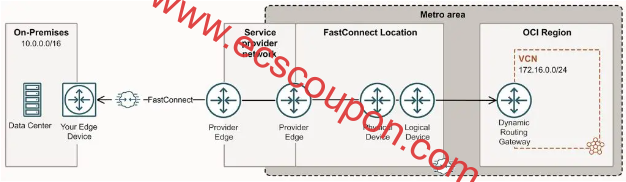 Oracle FastConnect与合作伙伴或第三方提供商