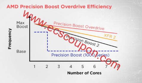 AMD Precision Boost Overdrive