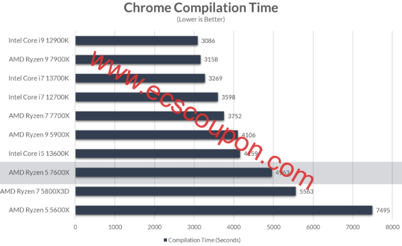 Chromium 代码编译时间