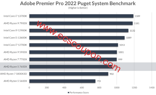 Adobe Premier Pro 2022 Puget 系统基准测试