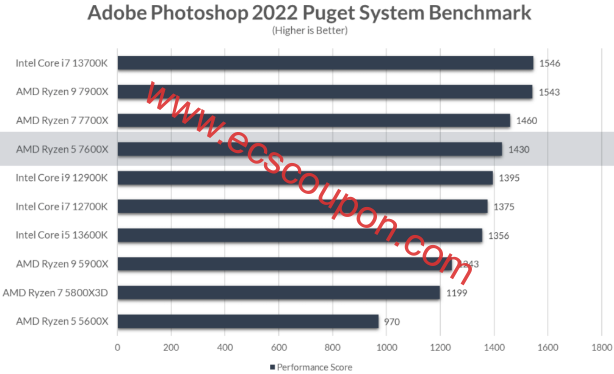 Adobe Photoshop 2022 Puget系统基准测试