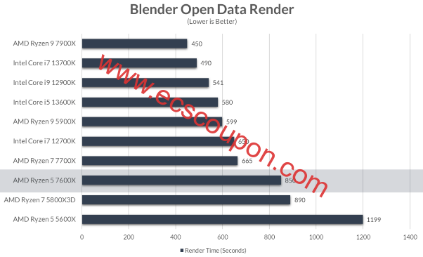 Blender Open Data渲染时间测试