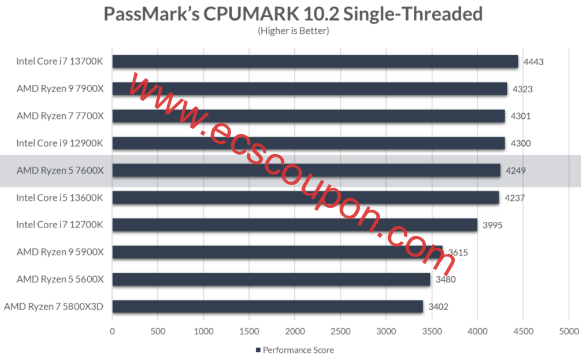 PassMark的CPUMARK 10.2单线程测试