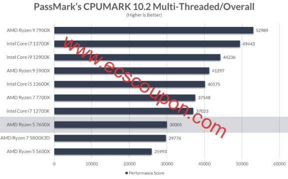 PassMark的CPUMARK 10.2多线程测试