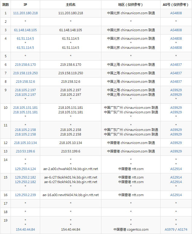 联通去程路由