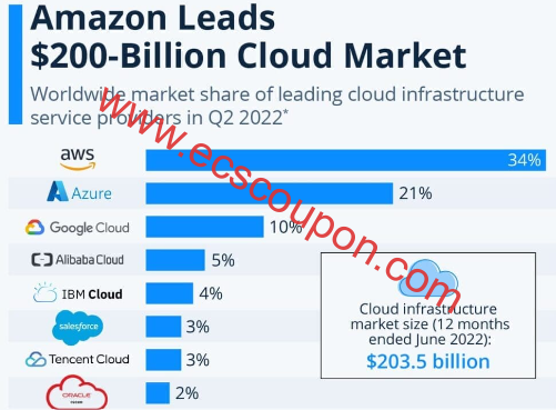 Amazon Web Services（AWS）