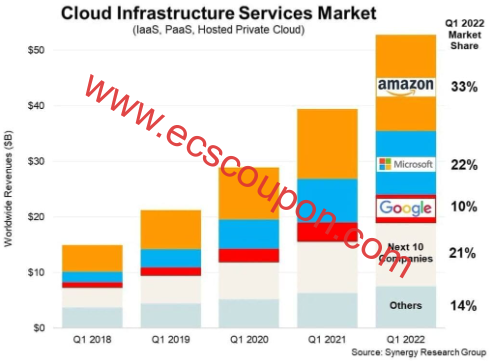 Microsoft Azure