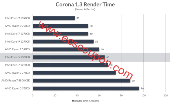 Corona1.3渲染时间测试