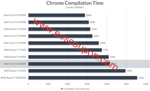 Chromium代码编译时间