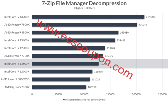 7-Zip文件管理器解压缩测试