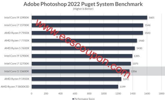 Adobe Photoshop 2022 Puget系统基准测试