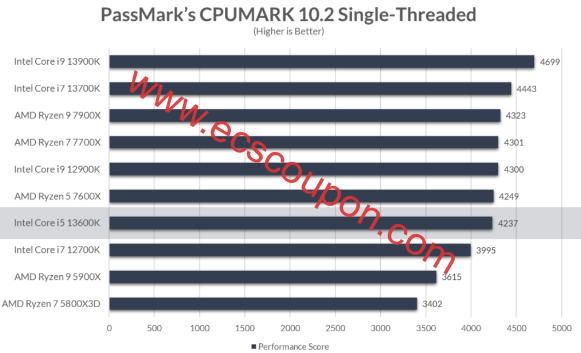 PassMark的CPUMARK 10.2单线程