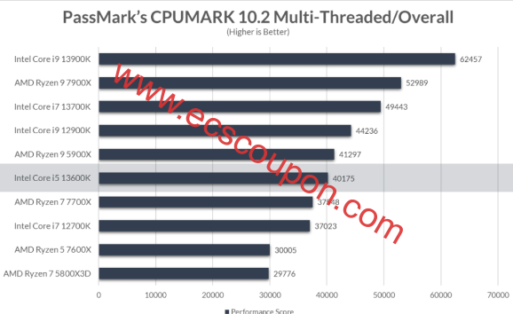 PassMark的CPUMARK 10.2多线程测试