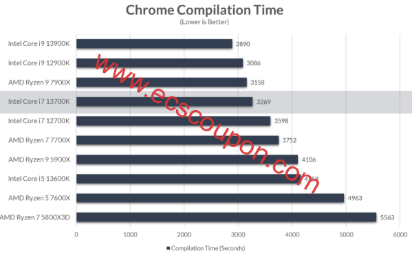 Chromium代码编译时间