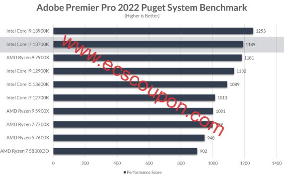 Adobe Premier Pro 2022 Puget系统基准（越高越好）