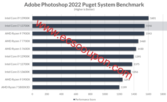 Adobe Photoshop 2022 Puget系统基准测试