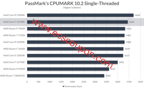 PassMark的CPUMARK 10.2单线程测试