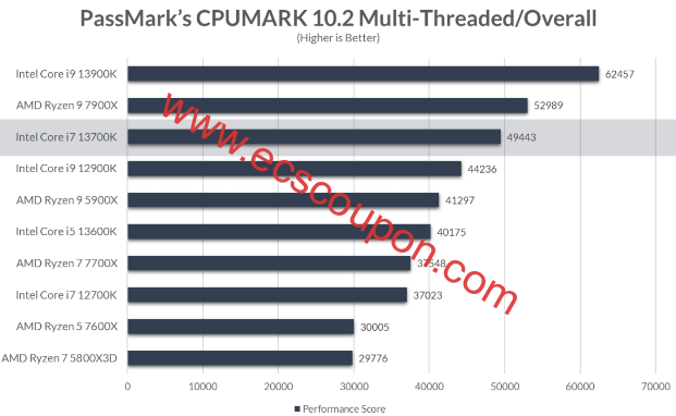 PassMark的CPUMARK 10.2多线程/整体测试