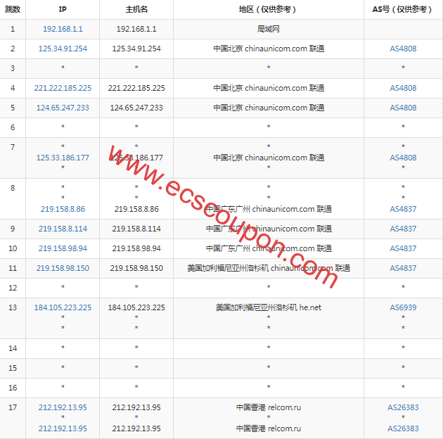 联通去程路由