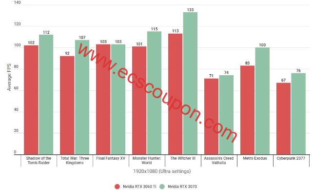 RTX 3070和RTX 3060 Ti性能对比